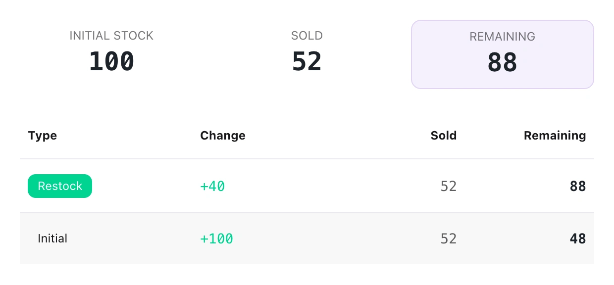 Native stock summary and history for Draft Beer (500ml): 100 initial, 52 sold, a restock of 40 and 88 remaining. Default and Staff Lounge share the same event stock.