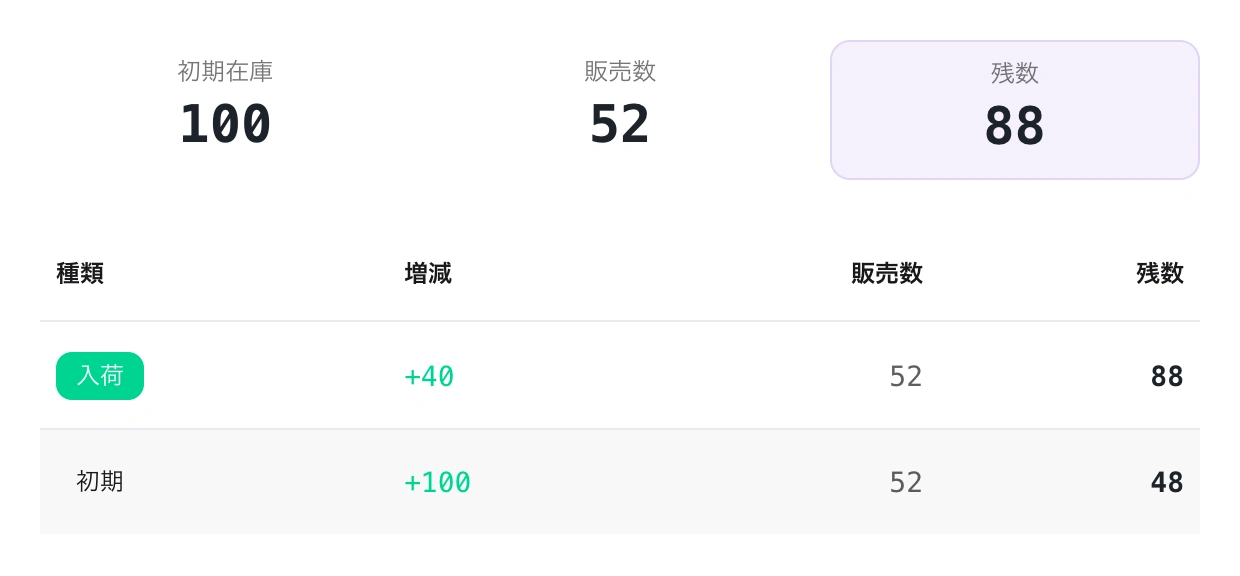生ビール（500ml）の実際の在庫概要と履歴。初期100、販売52、補充40、残数88。Default と Staff Lounge はイベント内で同じ在庫を共有しています。