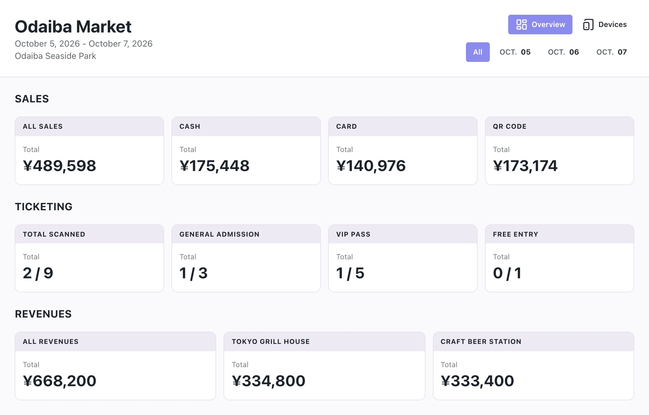 Native Odaiba Market live dashboard, showing all-day POS sales of ¥489,598 across cash, card and QR code, two of nine tickets scanned, and exhibitor revenue of ¥668,200.