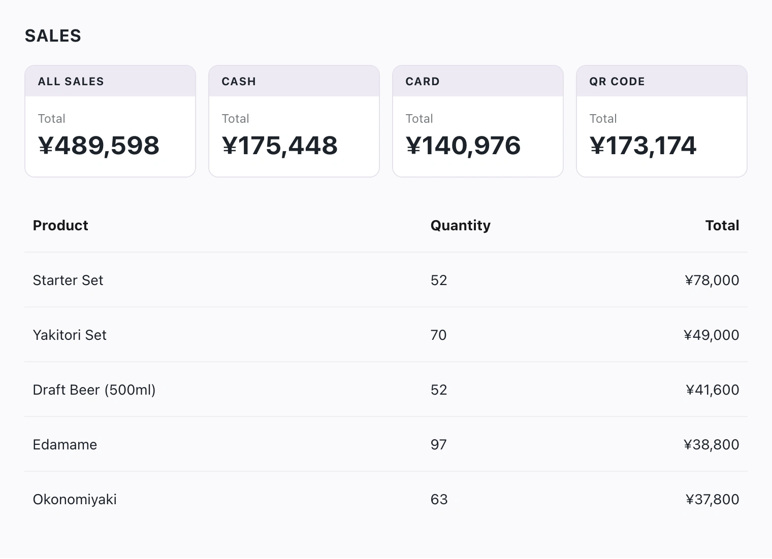 Native Odaiba Market live sales breakdown with cash, card and QR code totals and five product rows, including 52 Starter Sets for ¥78,000 and 70 Yakitori Sets for ¥49,000.