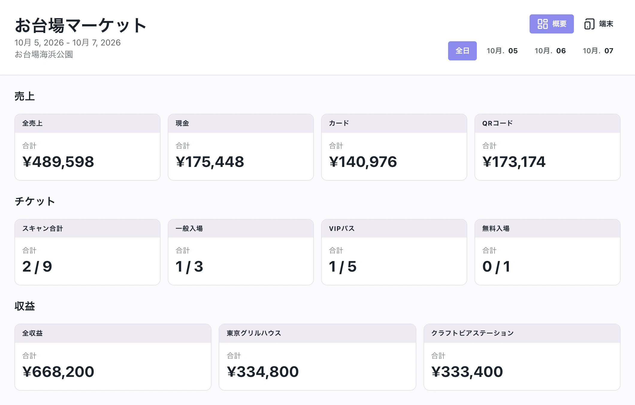 お台場マーケットのライブダッシュボード。全日程のPOS売上489,598円、現金・カード・QRコードの内訳、チケット9枚中2枚のスキャン実績、出店社売上668,200円を表示。