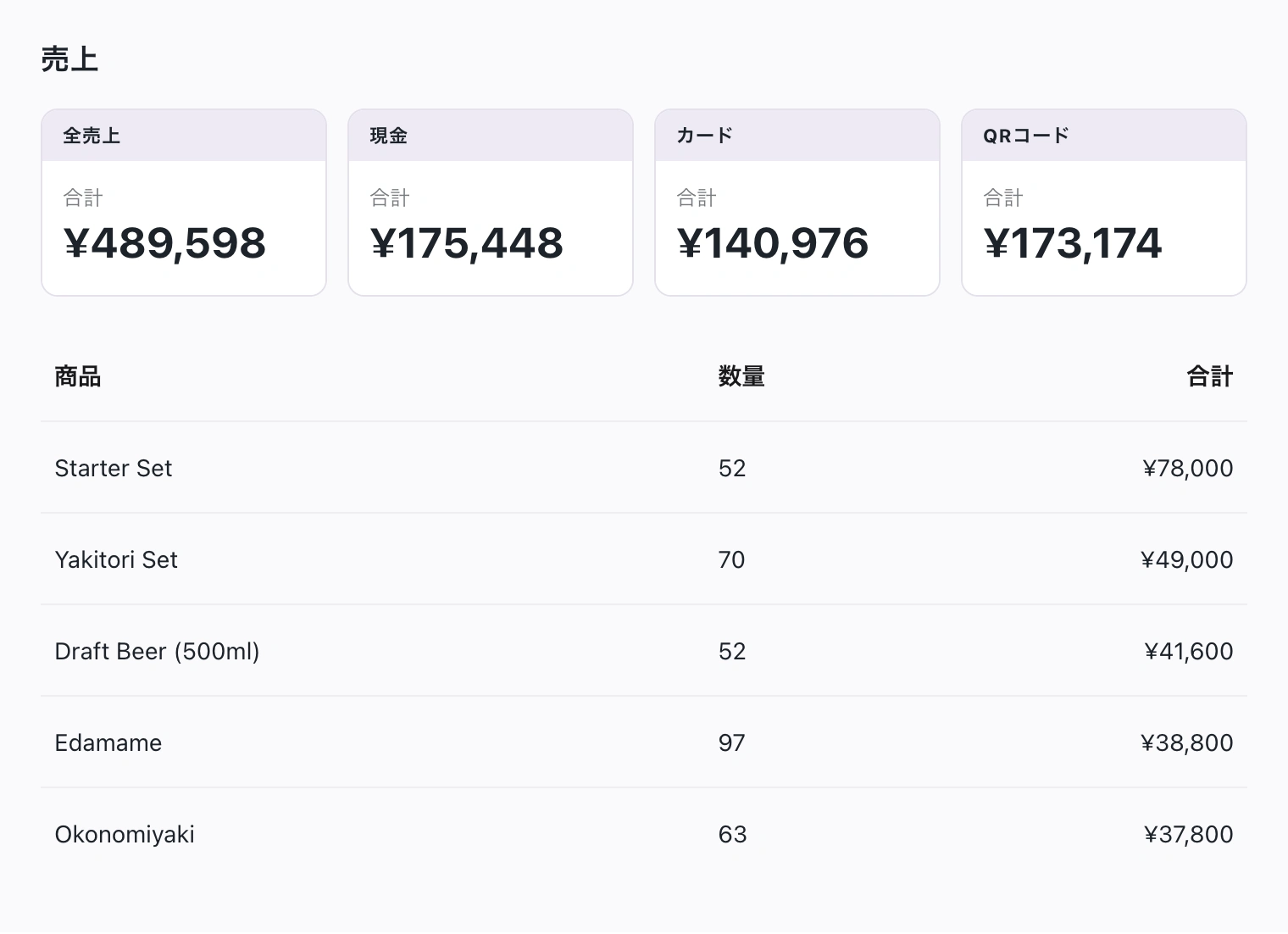 お台場マーケットのライブ売上内訳。現金・カード・QRコードの合計と、スターターセット52個78,000円、焼き鳥セット70個49,000円を含む5商品の売上を表示。