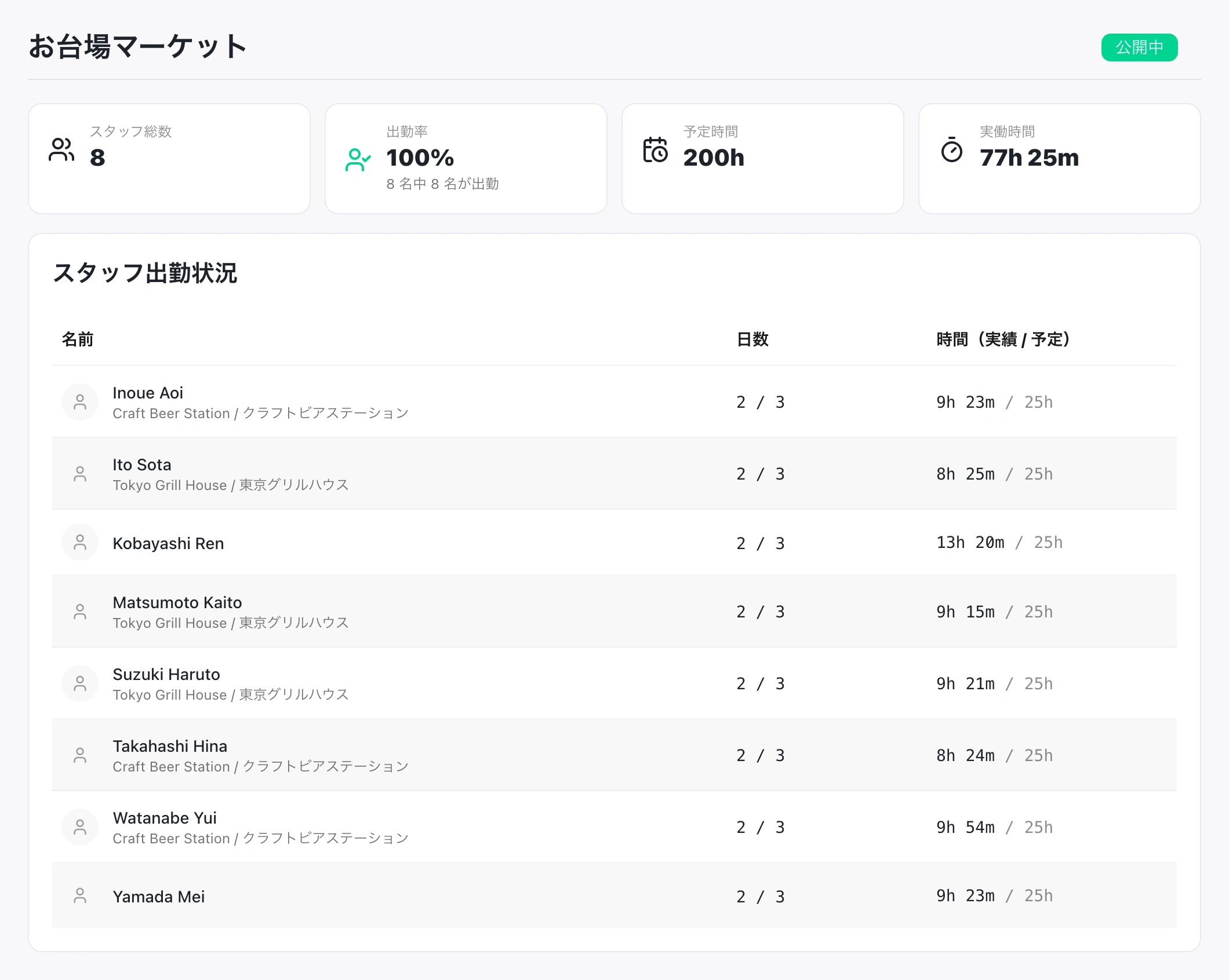 お台場マーケットのスタッフ8名、出勤率、予定勤務時間、実際の勤務時間と各スタッフの記録を表示した管理画面。