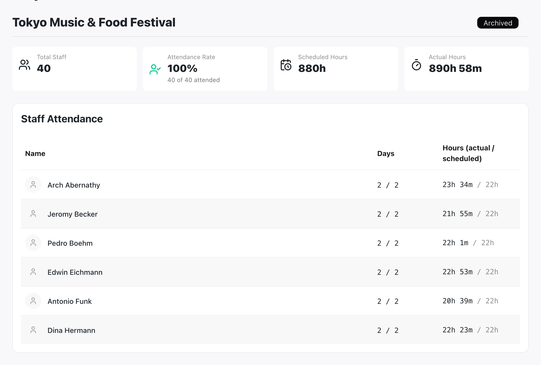 Tokyo Music & Food Festival staff attendance summary and individual work records.