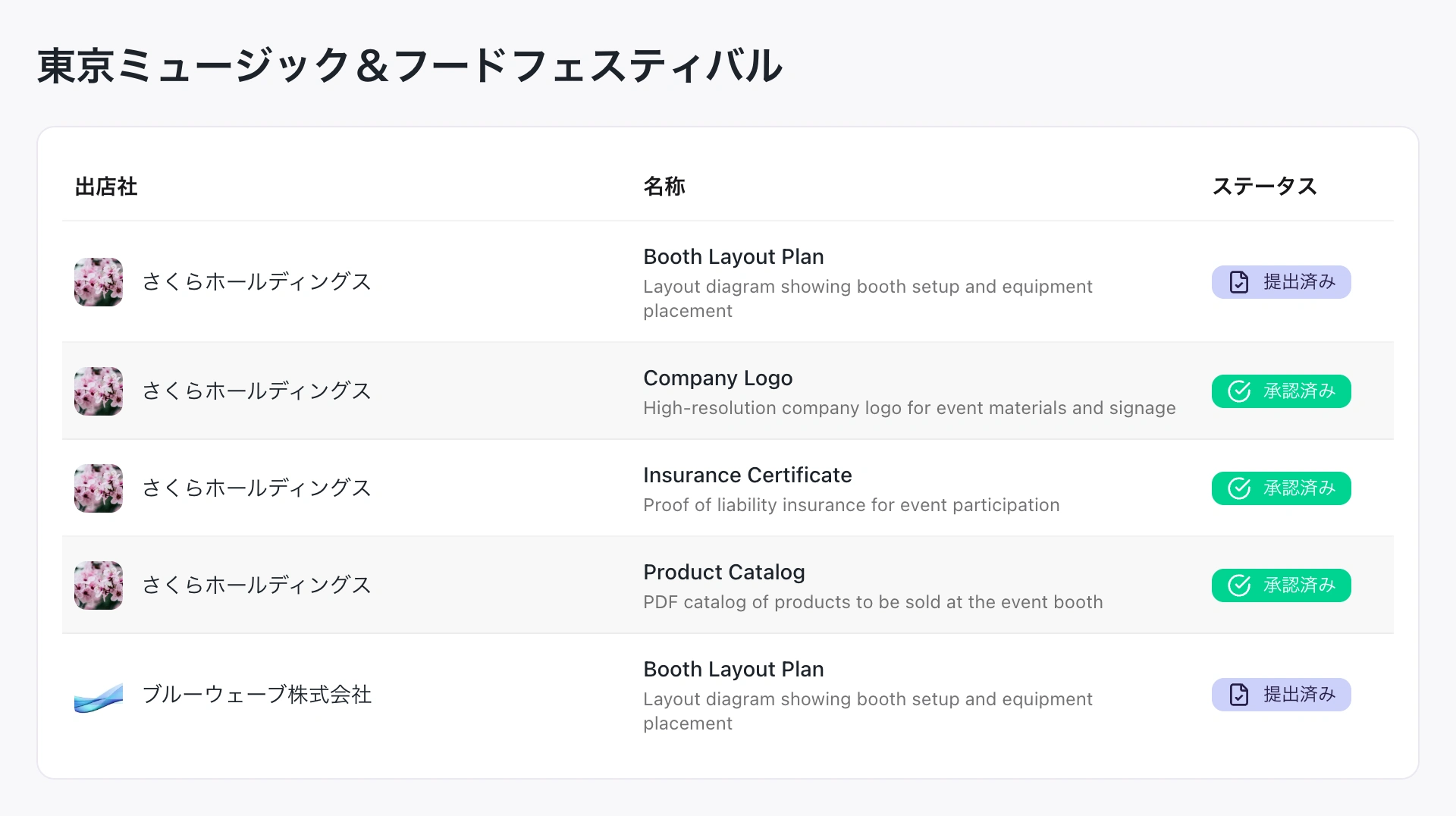 東京ミュージック&フードフェスティバルで出店社に依頼した書類と、提出・受領の状況。